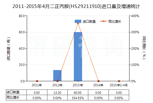 2011-2015年4月二正丙胺(HS29211910)進口量及增速統(tǒng)計
